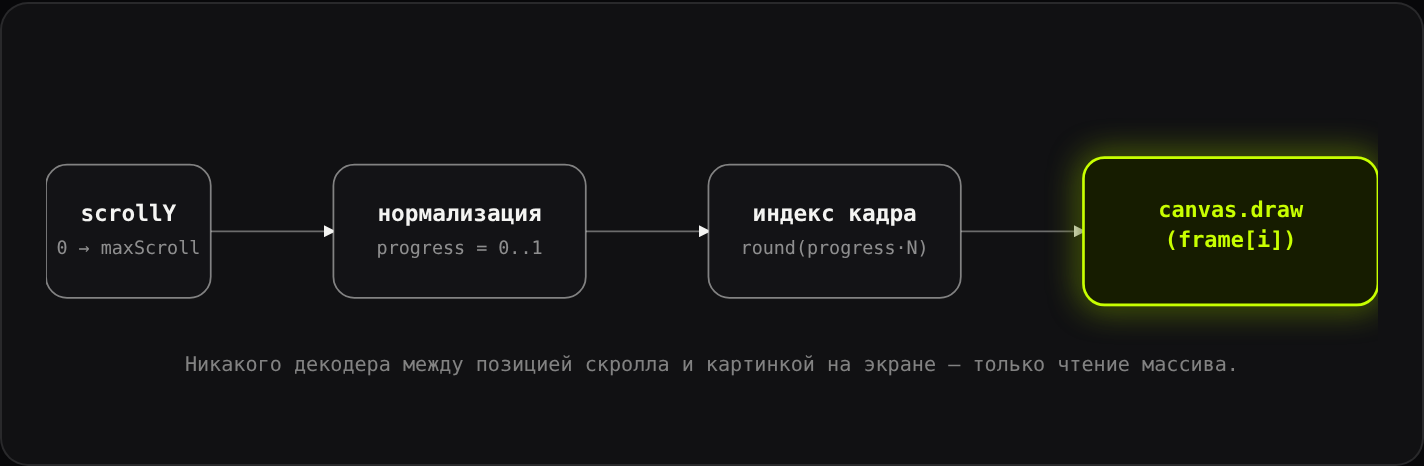 Схема 1. Вся логика — четыре шага без асинхронности: скролл напрямую превращается в индекс массива кадров. Именно эта синхронность и есть источник детерминированности, которой не даёт video-seek.